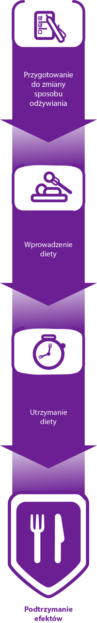 Diagram - program dietetyczny